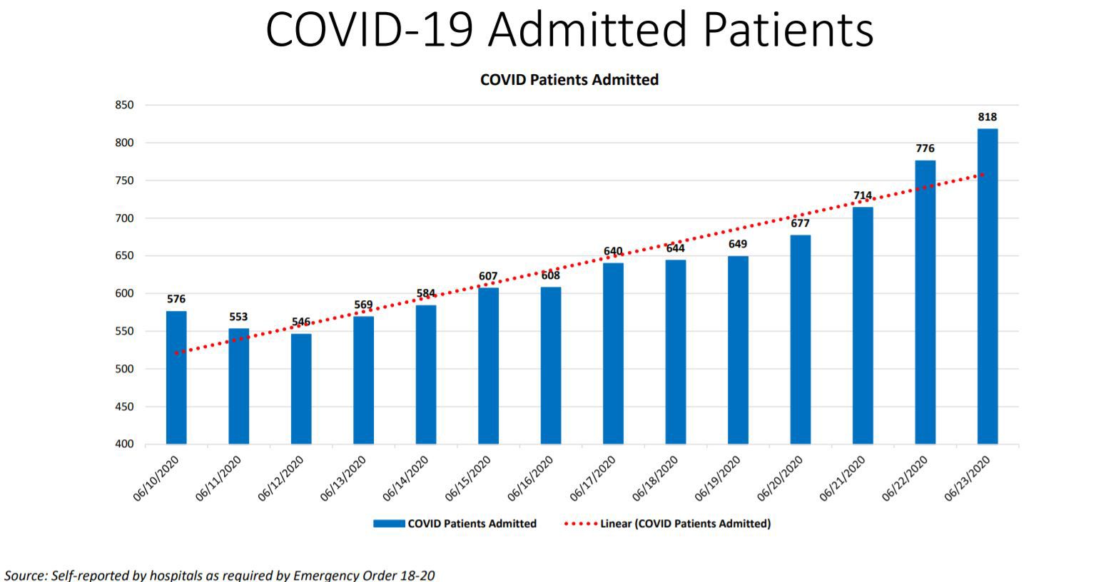 Miami-Dade County coronavirus hospitalizations as of Tuesday June 24 -